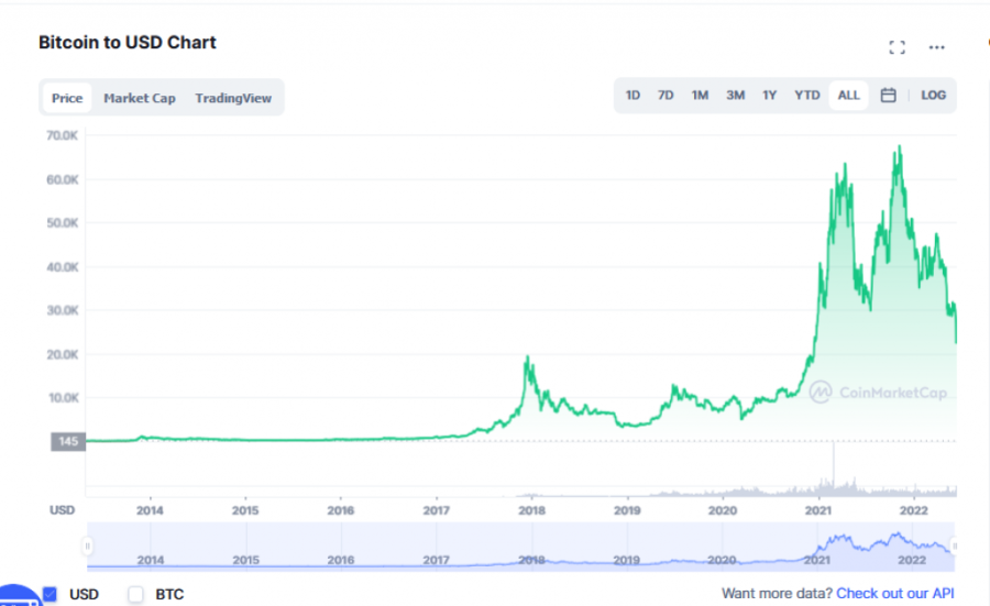 Ugroženi i stari kupci: U kripto rasprodaji bitkoin i ispod 21.000 dolara