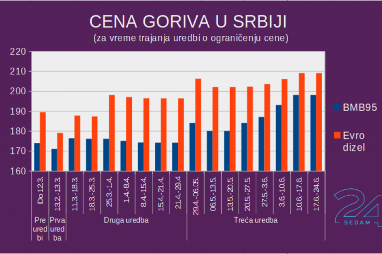 Hoćemo li imati gorivo ovog leta, i koliko će nas "odrati"?