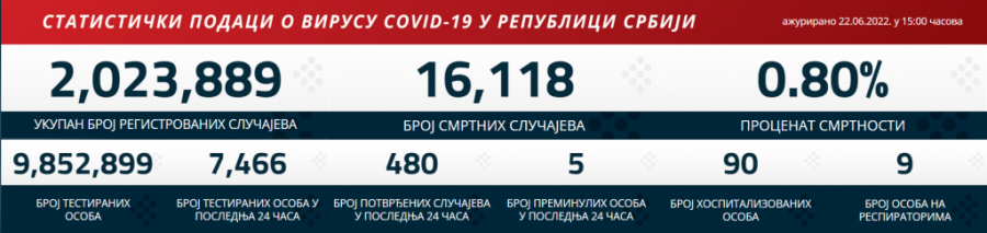 Novi korona presek: Više zaraženih nego juče, preminuo jedan pacijent