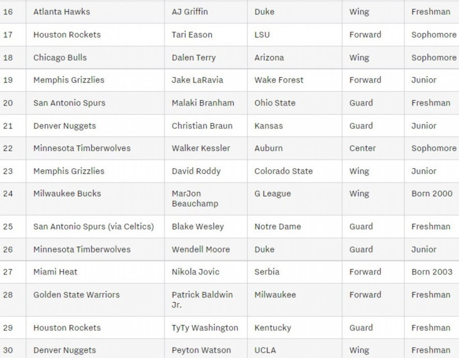 Ovako se noćas biralo u NBA! Pregled svih igrača izabranih na draftu!