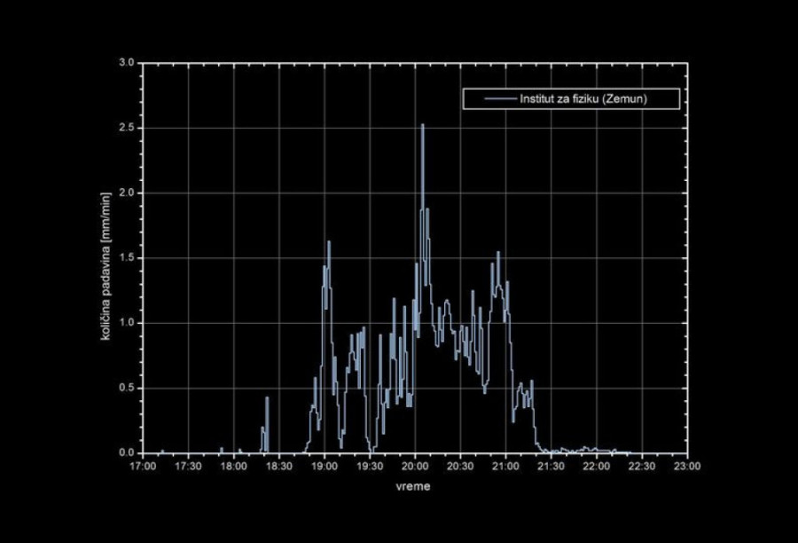 Rezultat nije naivan: Naučnik izračunao količinu padavina tokom sinoćnjeg nevremena (FOTO/VIDEO)
