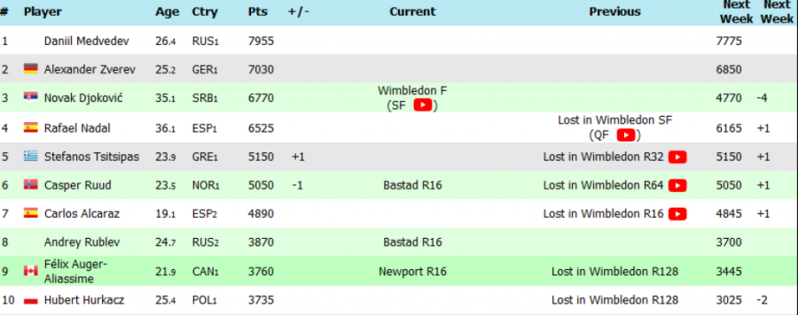 Šta ti je tenis?! Novak osvojio Vimbldon, ali pao na 7. mesto! Ovako izgleda nova ATP lista (FOTO)