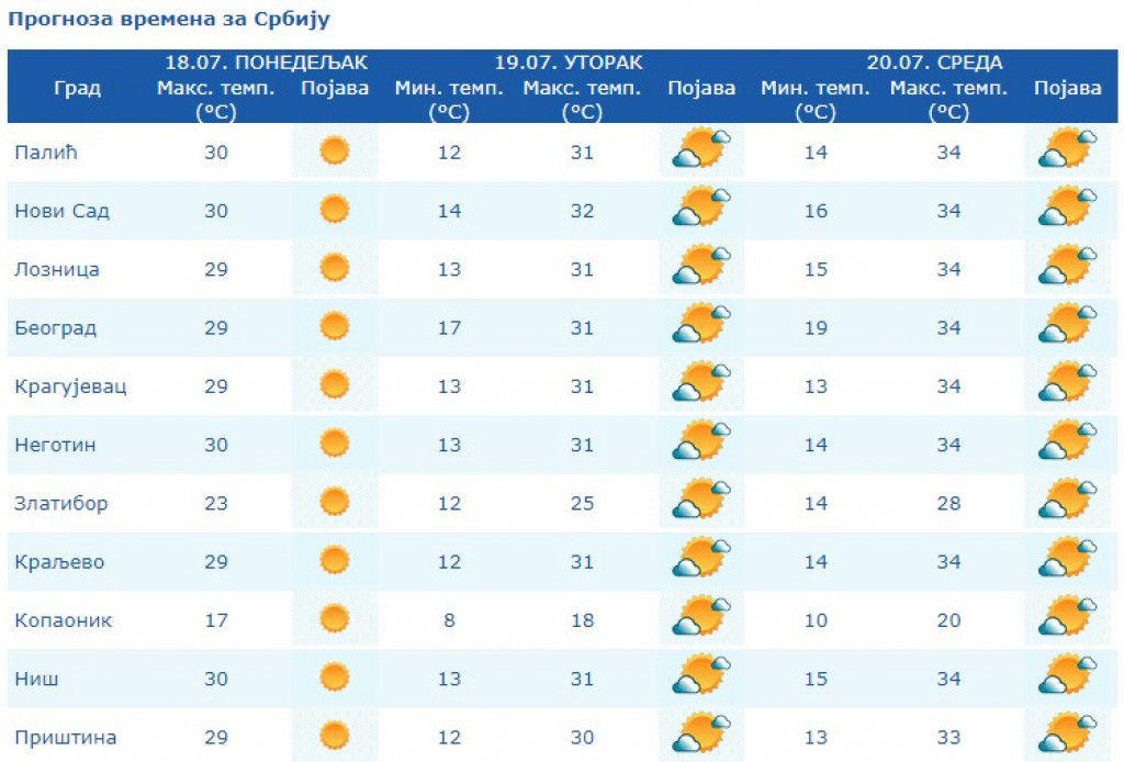 Usijao se RHMZ: Tri upozorenja pred "pakleni" talas!