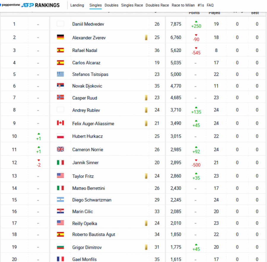 Ovako Izgleda Nova ATP Lista! Evo Na Kojem Je Mestu Novak, Džinovski ...