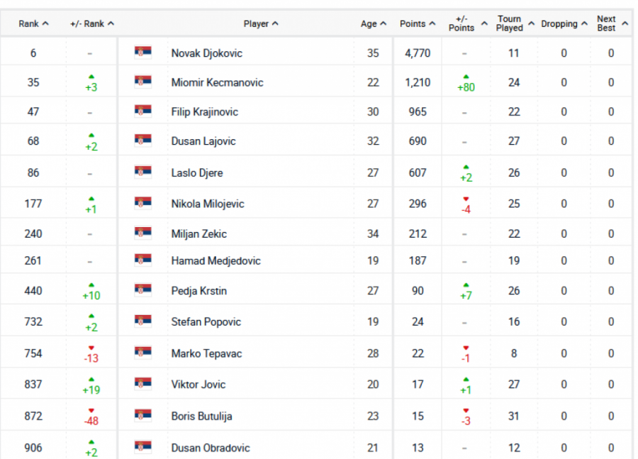 Ovako Izgleda Nova ATP Lista! Evo Na Kojem Je Mestu Novak, Džinovski ...