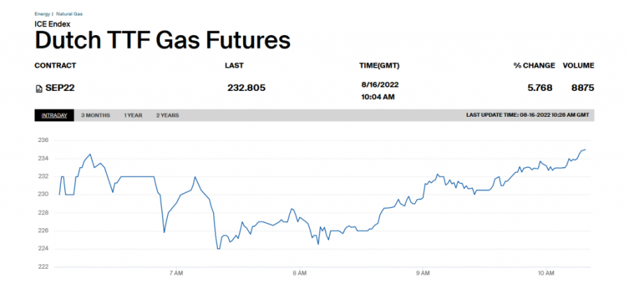 Zima će biti „vrelija“ od leta: Gas ponovo „divlja“, cena stigla do 2.450 dolara