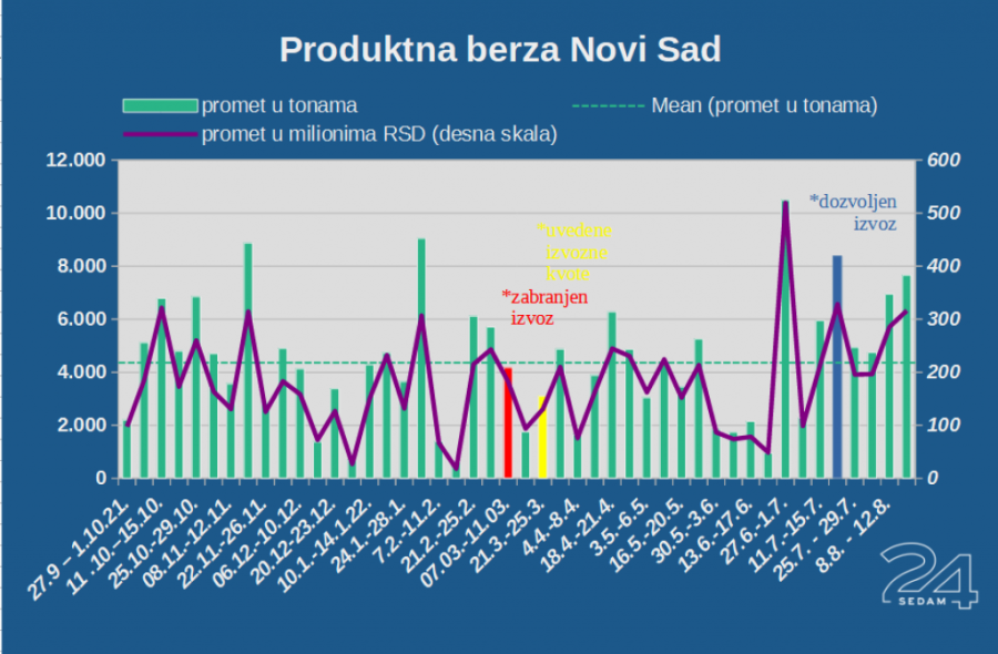 Produktna berza: Blago raste soja, suncokret čeka „državnu“ cenu