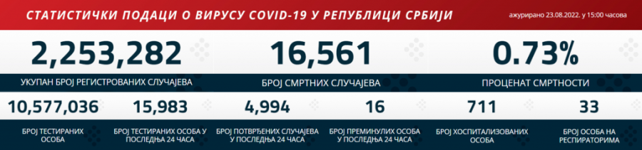 Novi korona presek: Blagi pad broja zaraženih