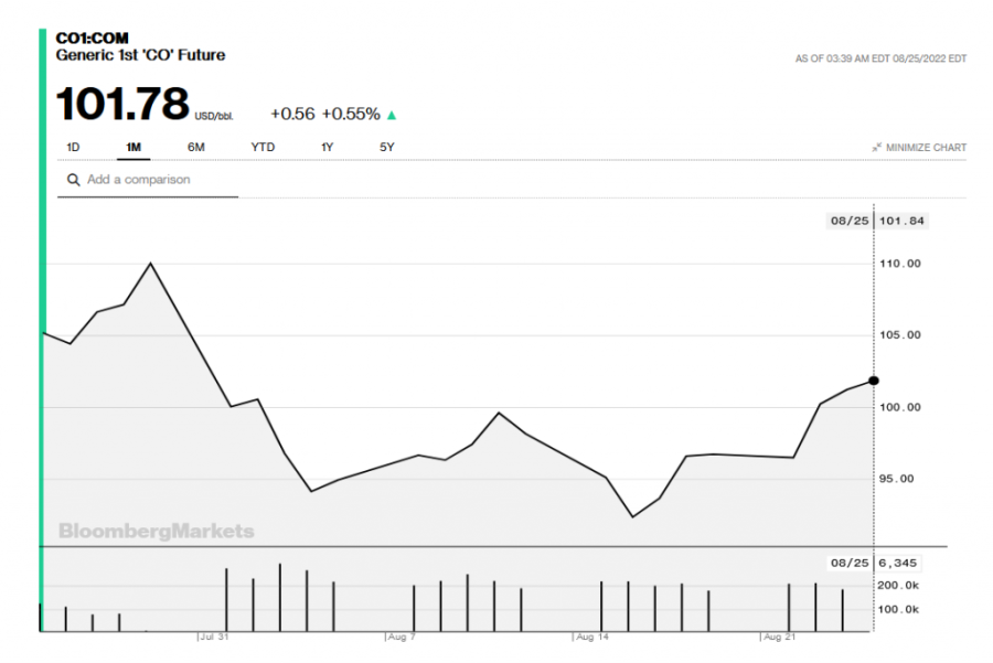 Nafta ne popušta: Strah od „seče“ gura brent iznad 100 dolara