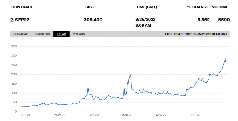 Sprema se oluja: Gas u Evropi skočio preko 3.200 dolara
