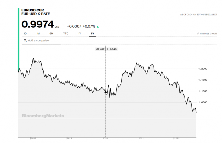 Da li ćemo ućariti na jeftinom evru: Jak dolar malo znači Srbiji