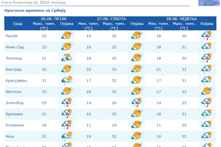 Stižu pljuskovi sa grmljavinom! RHMZ upozorio da se jedan deo Srbije pripremi na nevreme