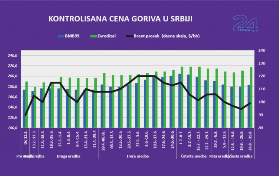 Šta bi nam donelo "odleđeno" gorivo: Uredba traje još tri dana