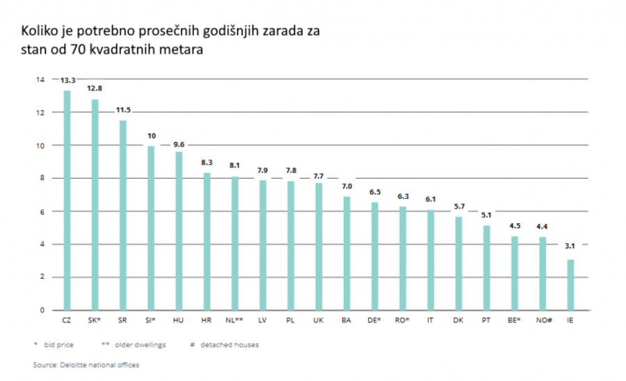 Najskuplji kvadrat u Parizu, Česi i Srbi najteže do stana