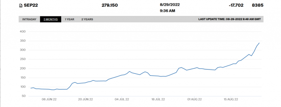 Gas prikočio: Evropljani pune skladišta, pada cena