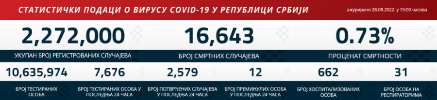Najnoviji korona presek: Manje ljudi na respiratoru