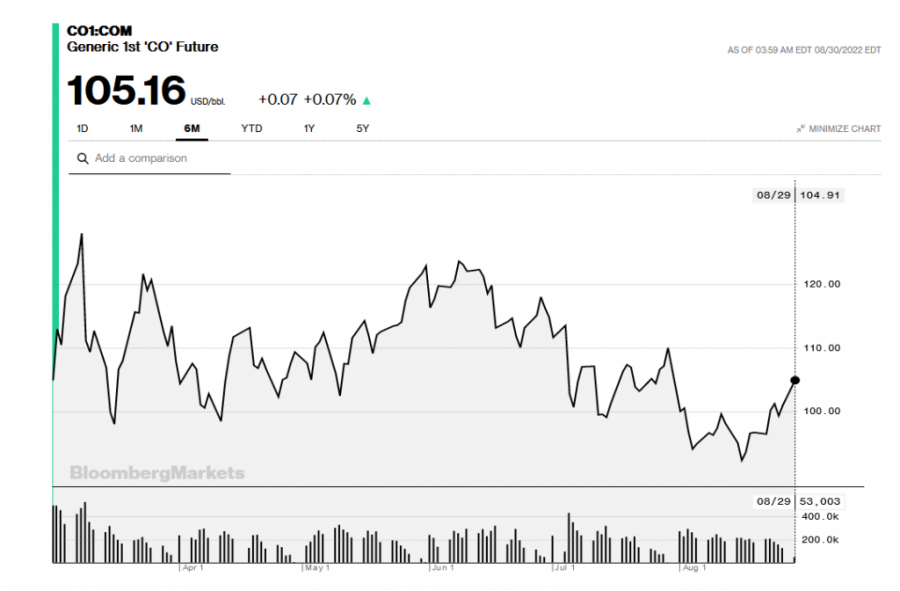 Neprijatne vesti sa berze: Nafta ponovo u uzletu, brent na 105