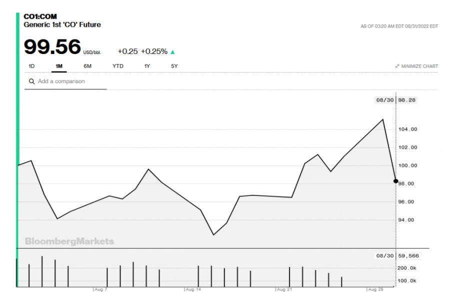 Nešto dobro i od inflacije: Nafta ponovo ispod 100 dolara