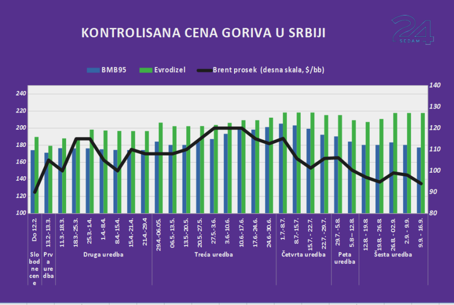 Nova cena goriva: Ponovo jeftiniji benzin ali dizel...