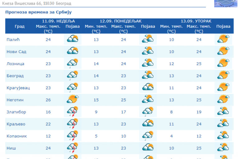 Nevreme juri ka ovim delovima Srbije: RHMZ izdao novo upozorenje, narednih sat vremena pljuskovi sa grmljavinom