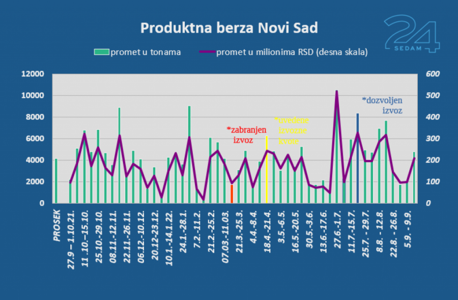 Više trgovine, manja cena kukuruza
