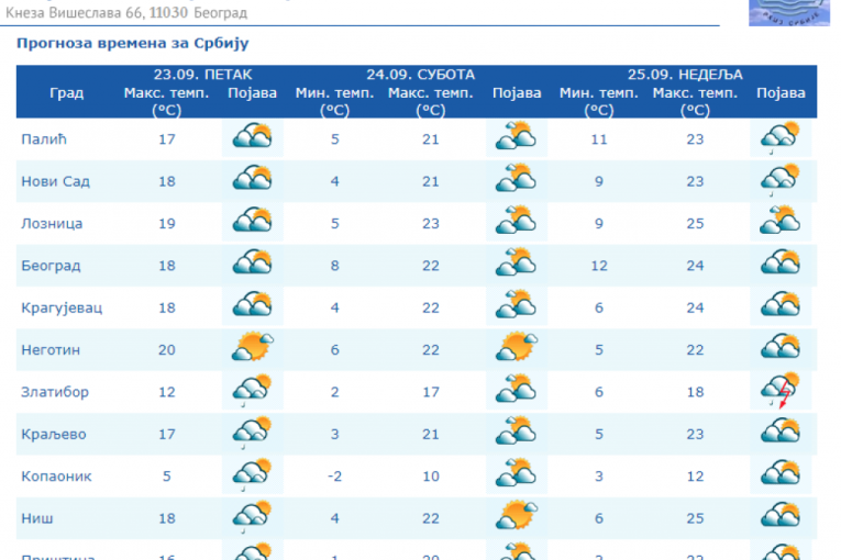 Jutro veoma hladno, biće i mraza: RHMZ o vremenu narednih dana, ali i "obrtu" koji nas čeka