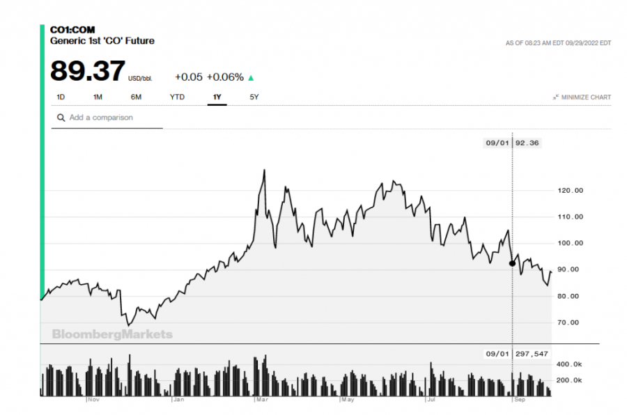 Ističe "zamrzavanje" cena: Benzin nam jeftiniji 33 dinara, a dizel samo pet dinara
