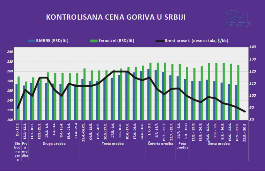 Ističe "zamrzavanje" cena: Benzin nam jeftiniji 33 dinara, a dizel samo pet dinara