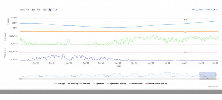 I Austrijanci malo mirniji pred zimu: Skladišta gasa na 80 odsto