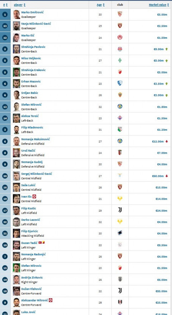"Orlovi" nikad nisu bili tako dominatni u grupi! Transfermarkt izračunao - Piksijeva Srbija vredi koliko svi zajedno, pa i više od toga