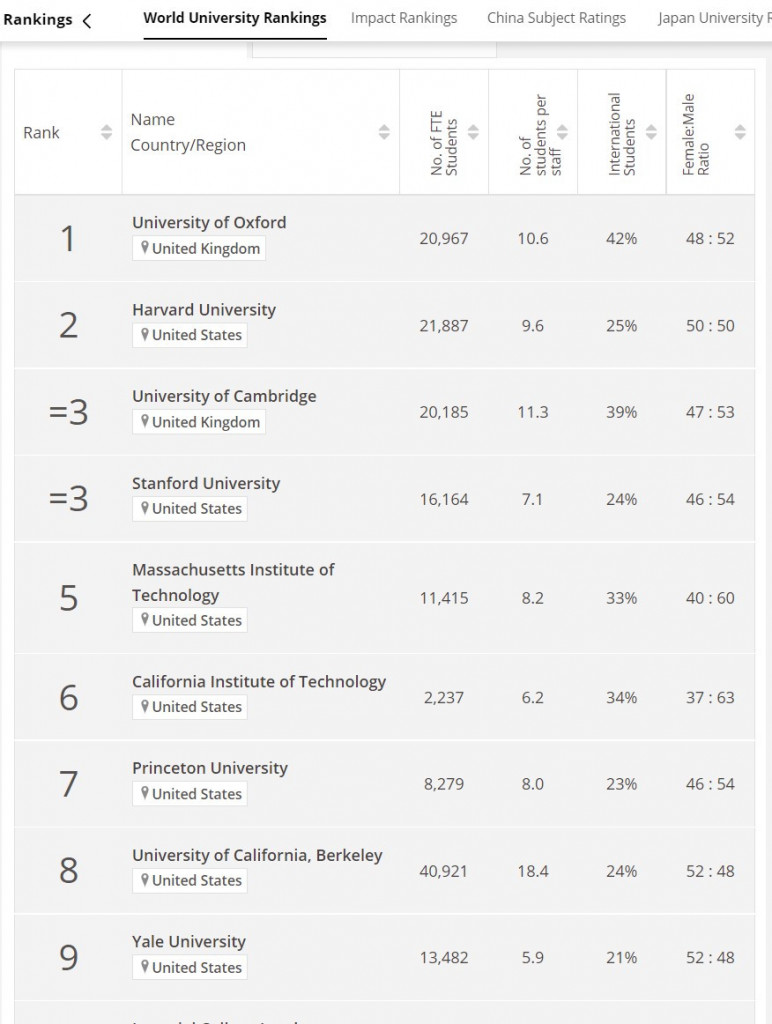 Objavljena lista najboljih univerziteta u svetu: Evo koji je najbolji u Srbiji, a nije beogradski!