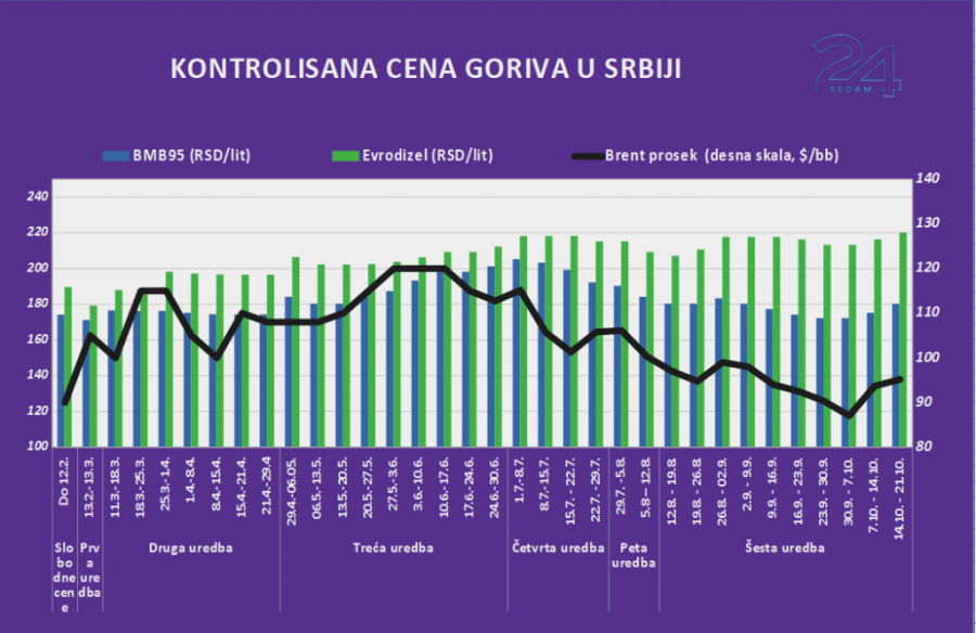 Stigle nove cene benzina: Šta nas čeka na pumpama?