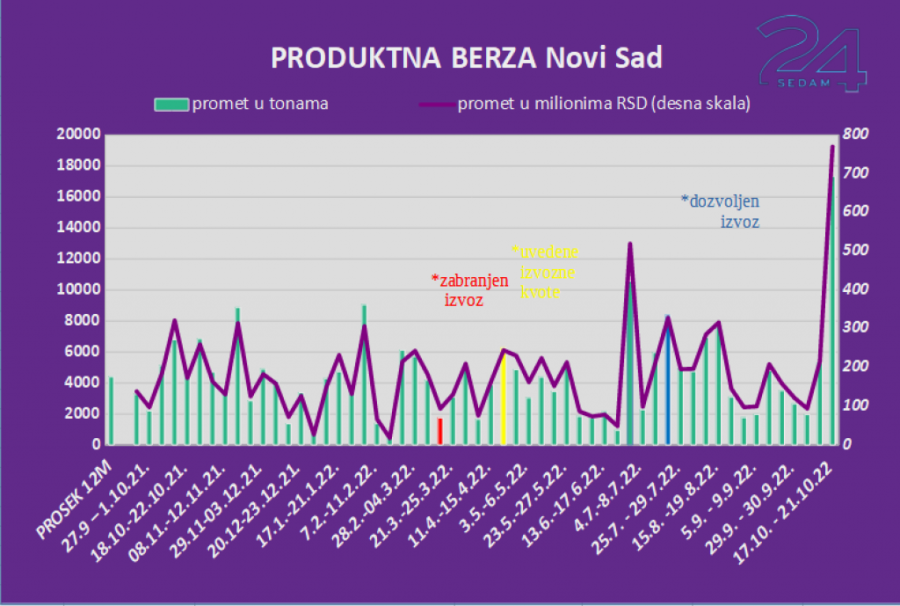 Snažan rast trgovine u Novom Sadu: Na produktnoj promet 770 miliona dinara