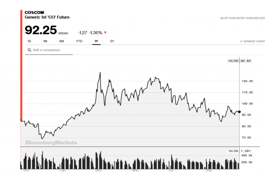 OPEK je u pravu: Nafta se sve manje traži, pada cena