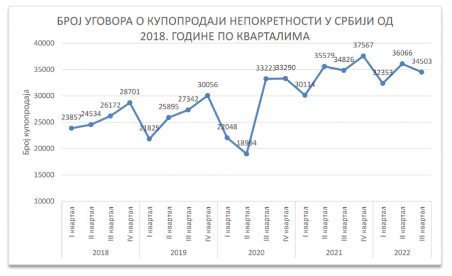 Da li tržište nekretnina usporava: Ugovora manje, cene rastu, male agencije se zatvaraju...