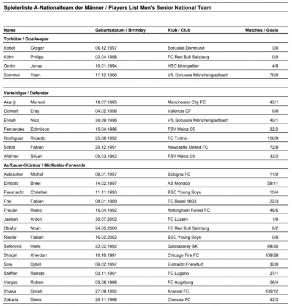 Spisak iznenađenja! Švajcarci sa još jednim kosovskim Albancem kreću na Srbiju u Kataru!