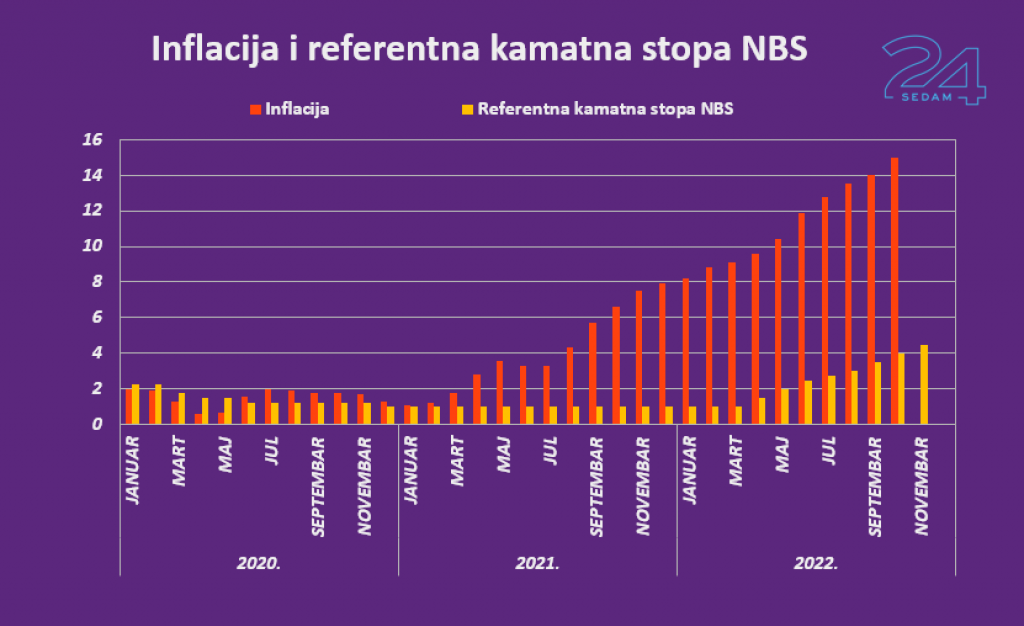 Guvernerka Tabaković: Hrana i energenti poskupeli iznad očekivanja