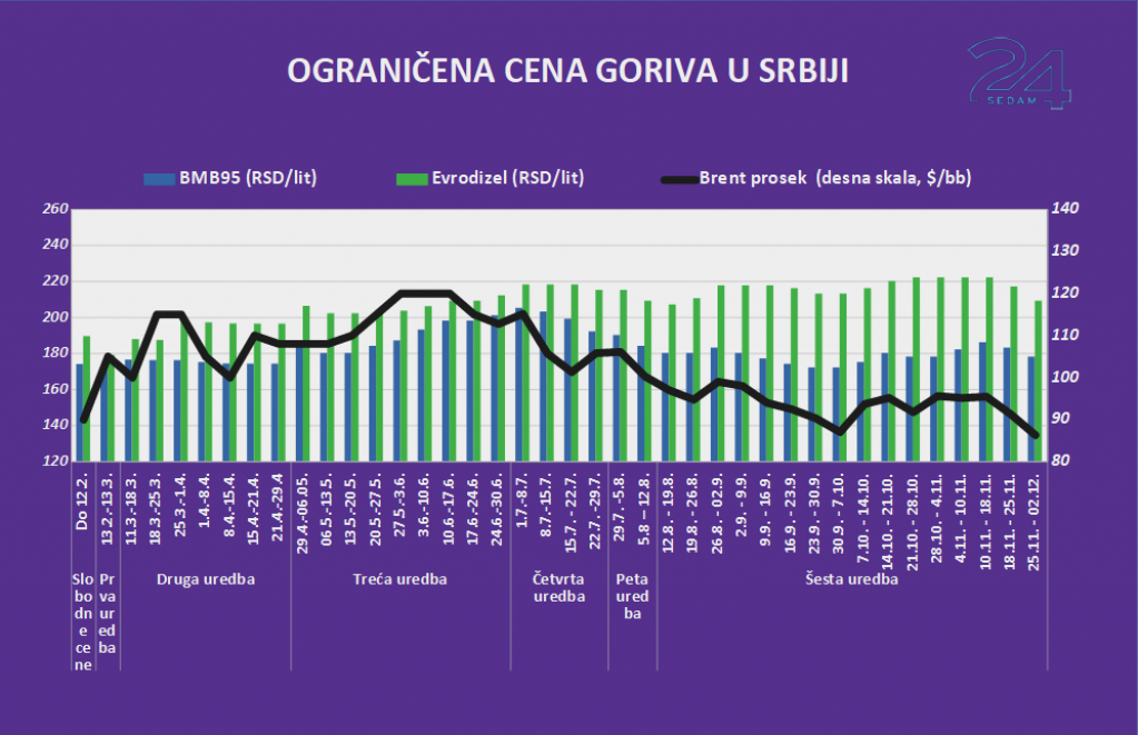 Veliko pojeftinjenje goriva: Ove cene bi mogle da ostanu ali to ne raduje baš sve