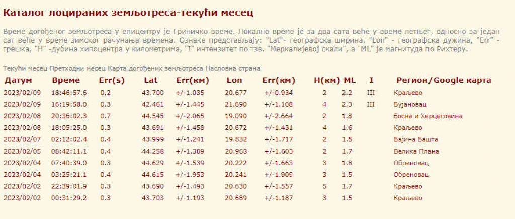 Zemljotres kod Kraljeva: Peti po redu od 23. januara!