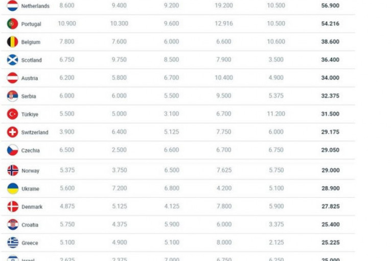UEFA ažurirala tabelu! Partizan brani trenutne pozicije Srbije, ali sam će ih teško sačuvati!