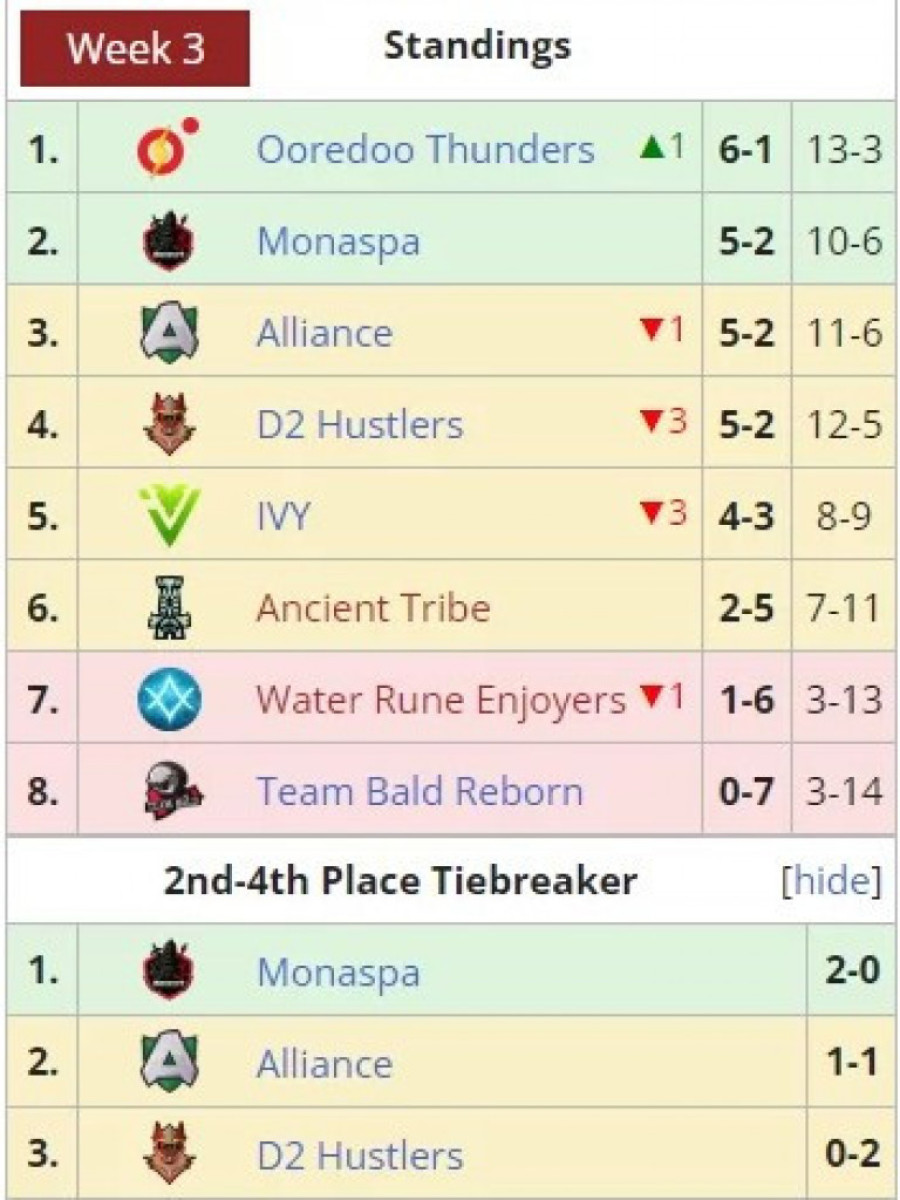 Alexxo i D2 Hustlers ove sezone ostaju u drugoj diviziji