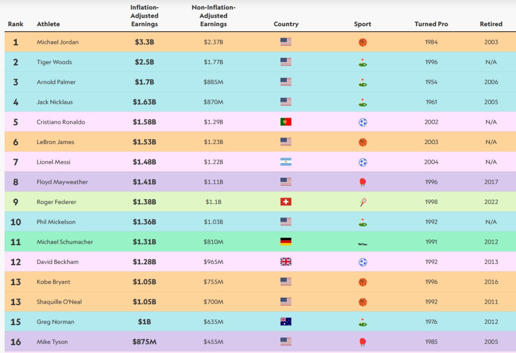 Objavljena lista najbogatijih sportista: Njegovo leteće visočanstvo dominira, Nole brani čast Istoka