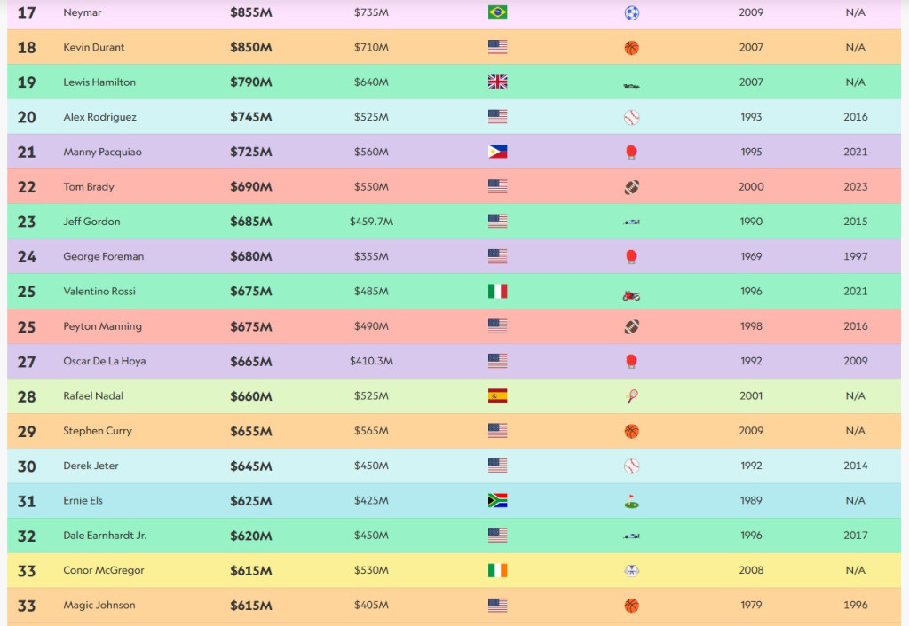 Objavljena lista najbogatijih sportista: Njegovo leteće visočanstvo dominira, Nole brani čast Istoka