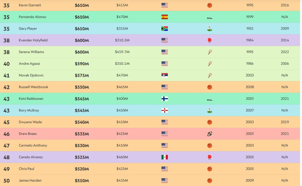 Objavljena lista najbogatijih sportista: Njegovo leteće visočanstvo dominira, Nole brani čast Istoka