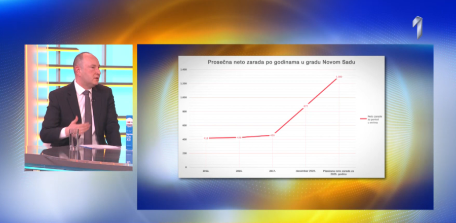Gradonačelnik Novog Sada Milan Đurić: Očekujemo da prosečna zarada do 2025. godine bude 1.300 evra!