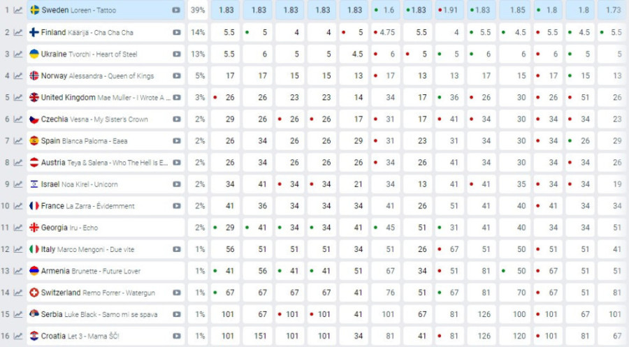Predstavnik Srbije na Evroviziji pao na kladionicama, ali je još uvek ispred Hrvatske: Na prvom mestu je ona! (FOTO)