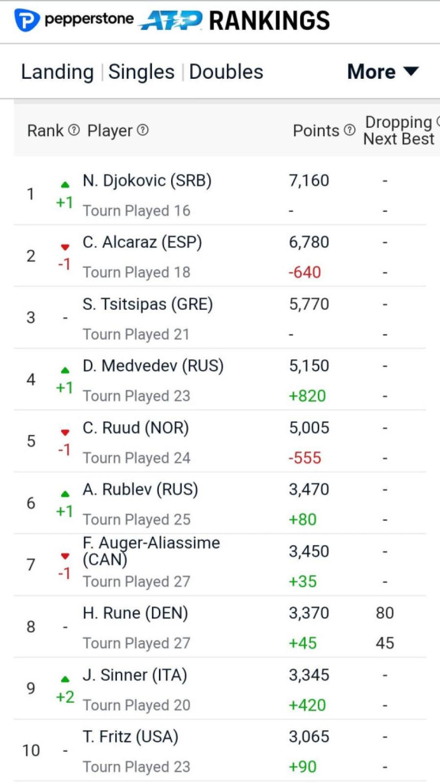 Novak ponovo prvi! Srbin se vratio na tron, a rekord i dalje "raste"