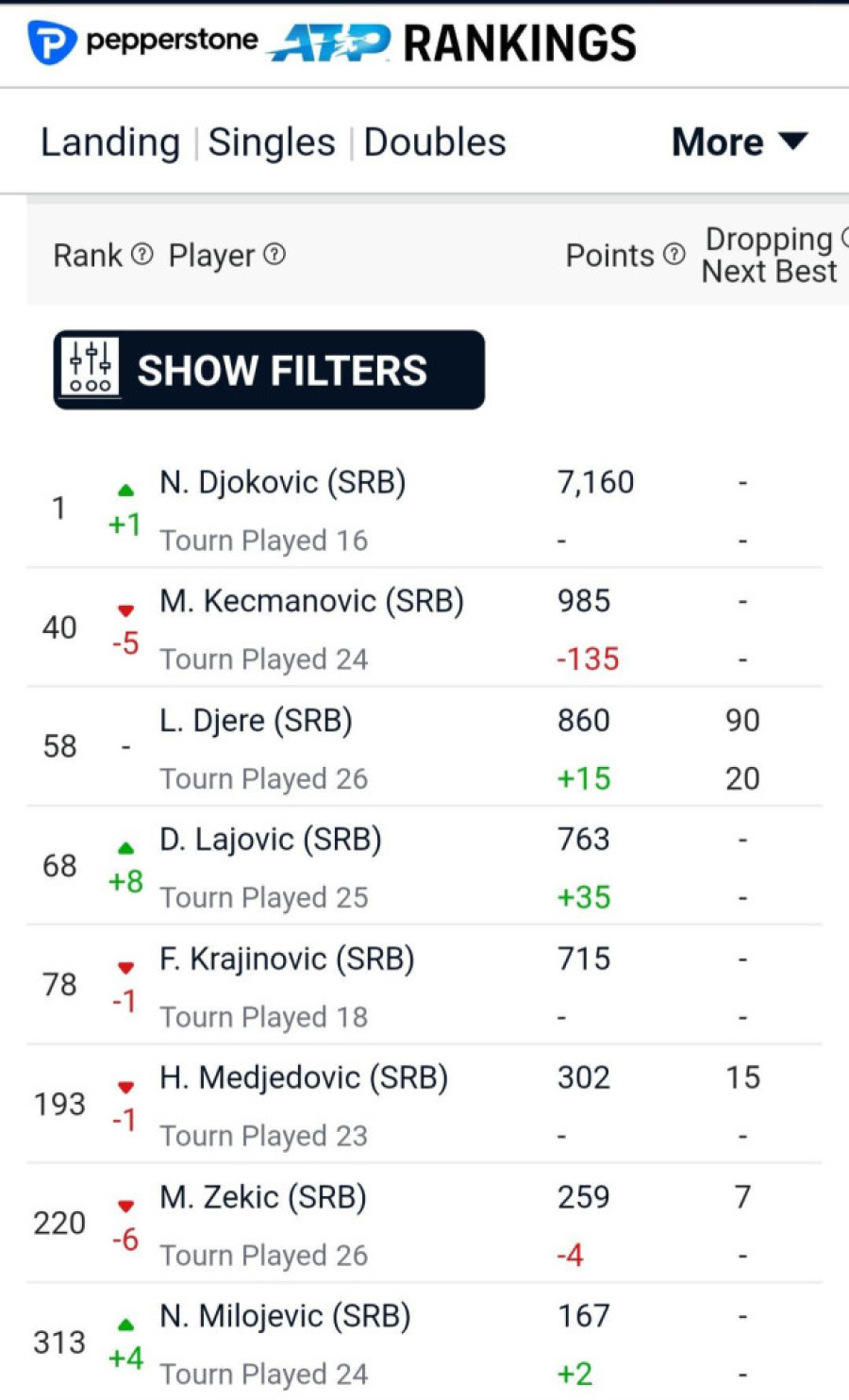 Novak ponovo prvi! Srbin se vratio na tron, a rekord i dalje "raste"