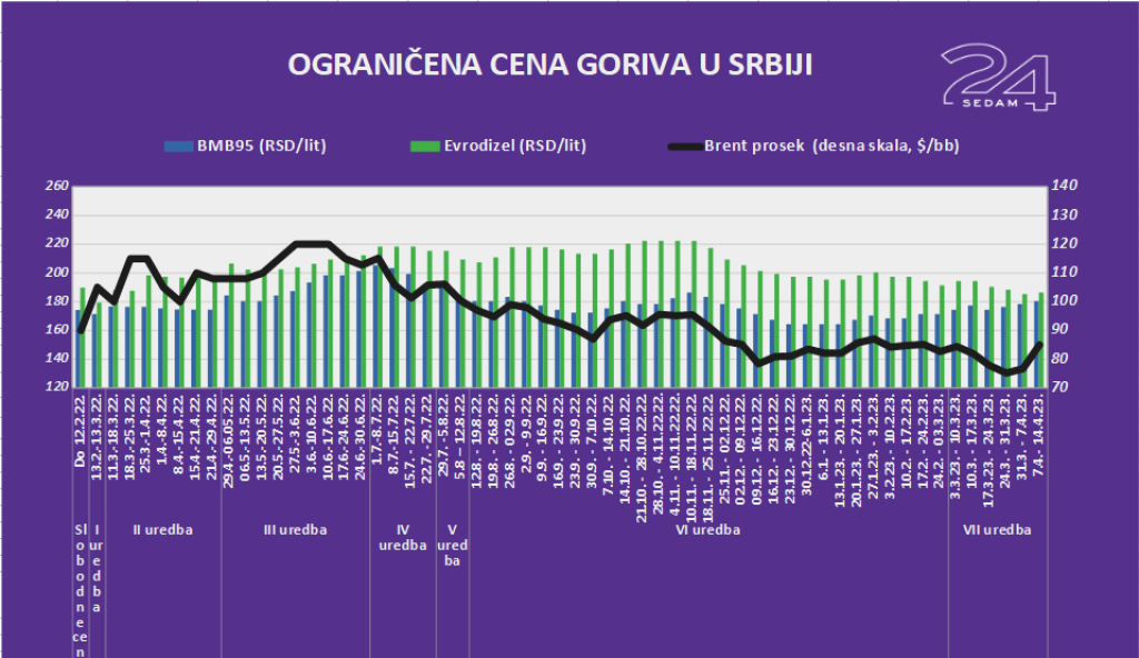 Benzin i dizel "nikad bliže": Hoće li poskupljenje izjednačiti cene goriva?
