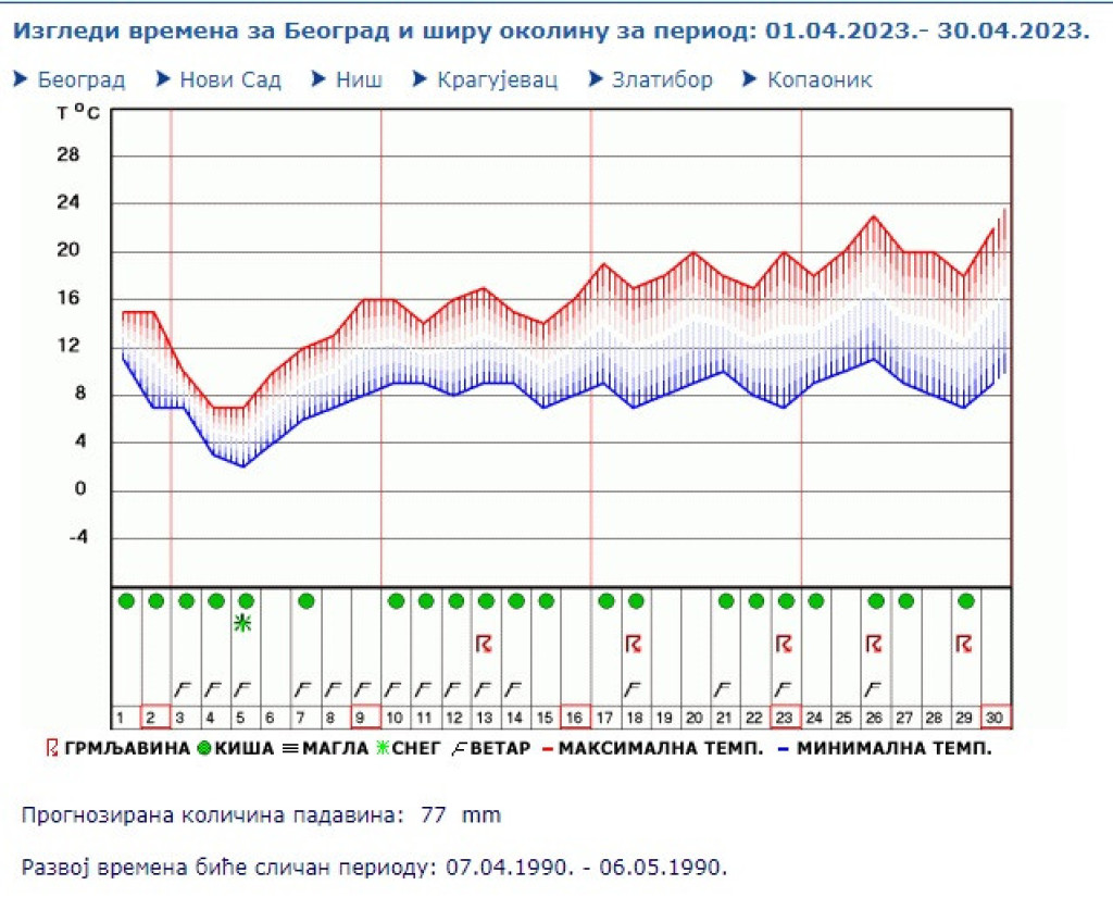 Vremenska prognoza za 16 april: Pljuskovi i grmljavina za Uskrs, novi talas zahlađenja do kraja aprila